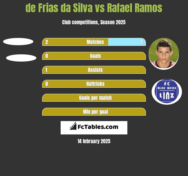 de Frias da Silva vs Rafael Ramos h2h player stats