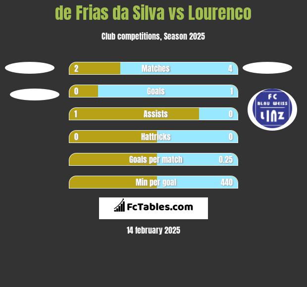 de Frias da Silva vs Lourenco h2h player stats