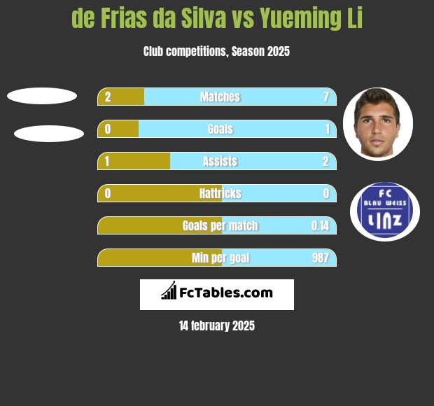 de Frias da Silva vs Yueming Li h2h player stats