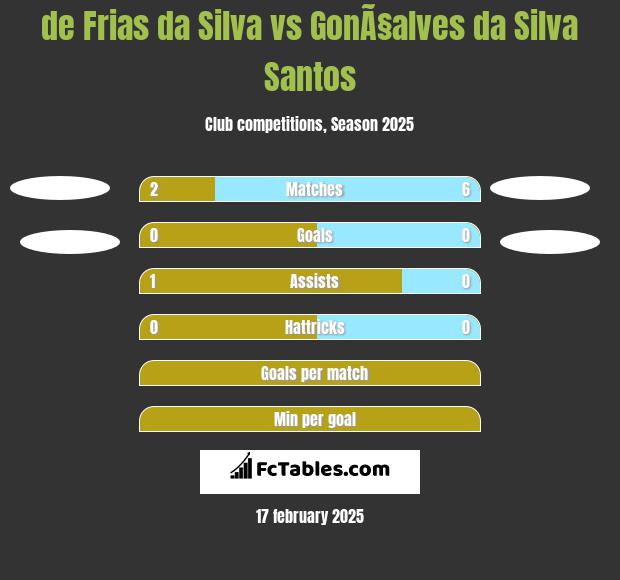 de Frias da Silva vs GonÃ§alves da Silva Santos h2h player stats