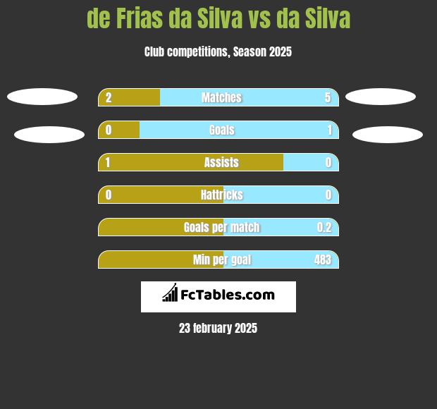 de Frias da Silva vs da Silva h2h player stats