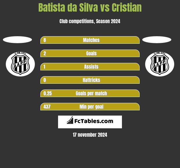 Batista da Silva vs Cristian h2h player stats