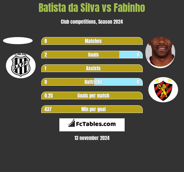 Batista da Silva vs Fabinho h2h player stats