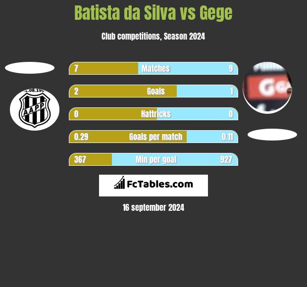 Batista da Silva vs Gege h2h player stats