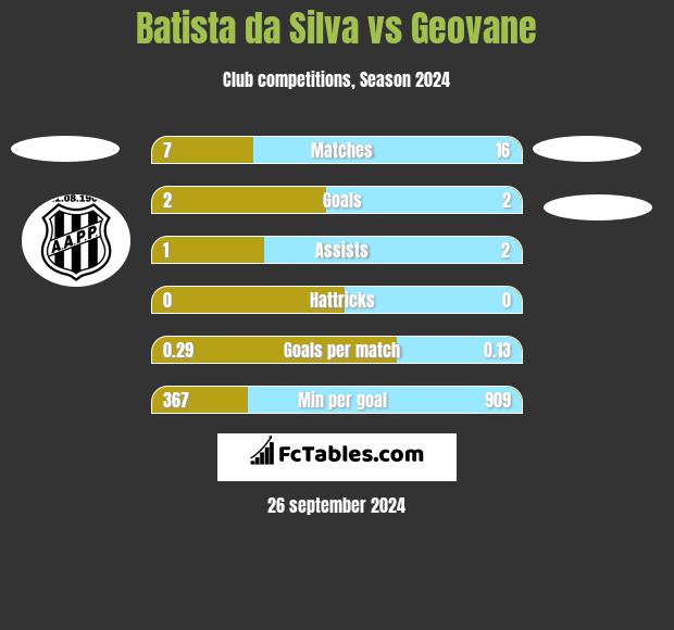 Batista da Silva vs Geovane h2h player stats