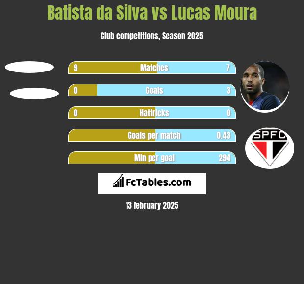 Batista da Silva vs Lucas Moura h2h player stats