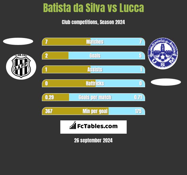 Batista da Silva vs Lucca h2h player stats