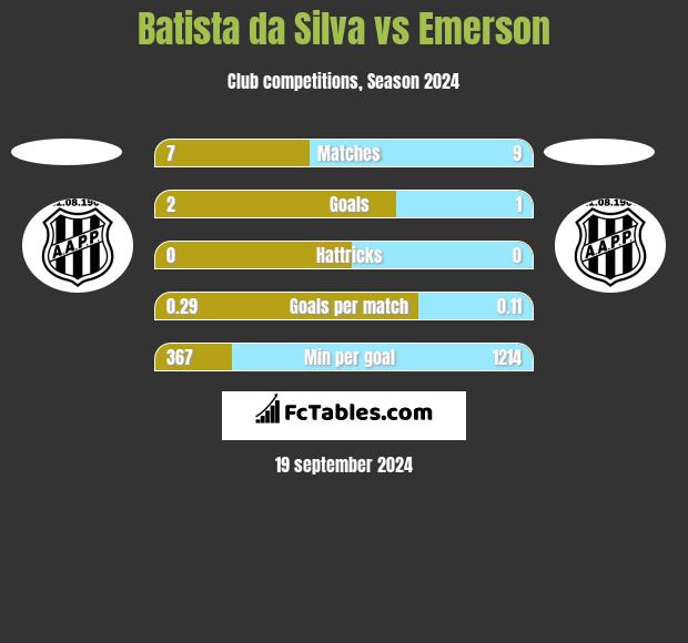 Batista da Silva vs Emerson h2h player stats