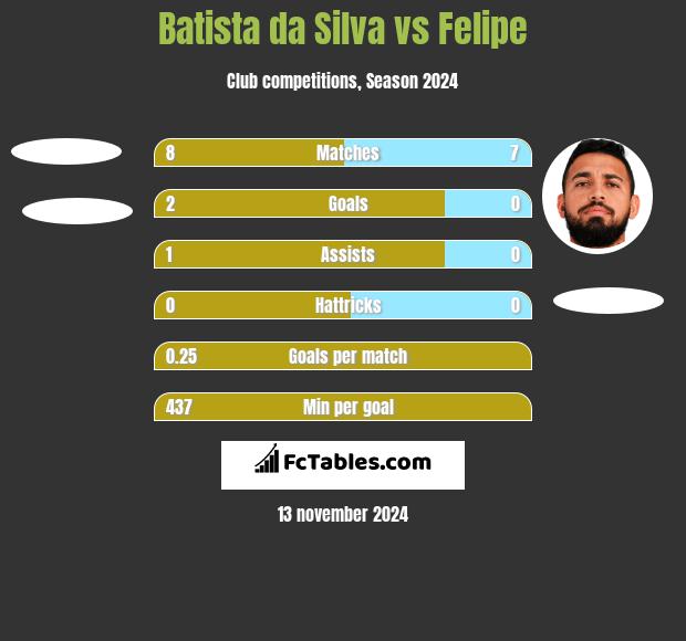 Batista da Silva vs Felipe h2h player stats