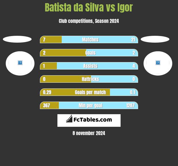 Batista da Silva vs Igor h2h player stats