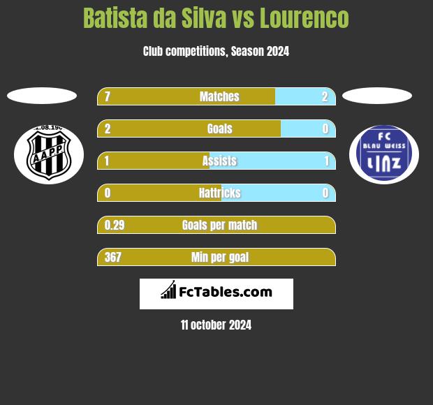 Batista da Silva vs Lourenco h2h player stats