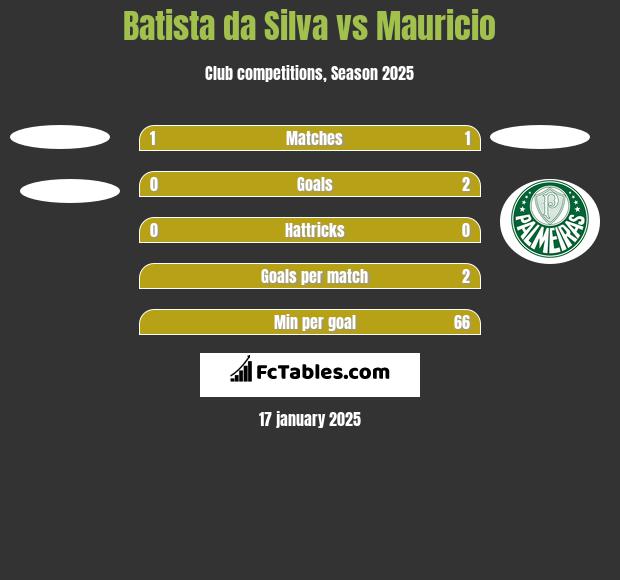 Batista da Silva vs Mauricio h2h player stats