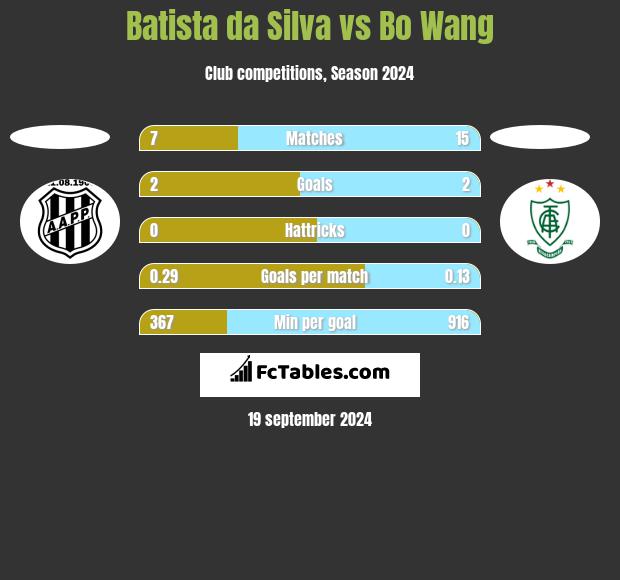 Batista da Silva vs Bo Wang h2h player stats