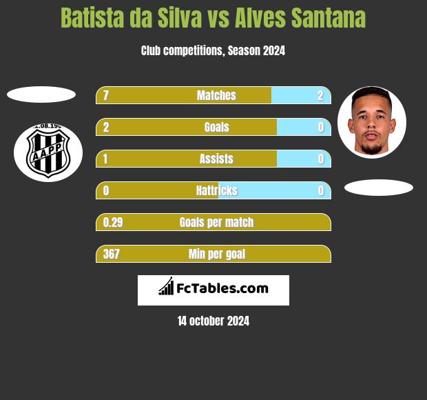 Batista da Silva vs Alves Santana h2h player stats