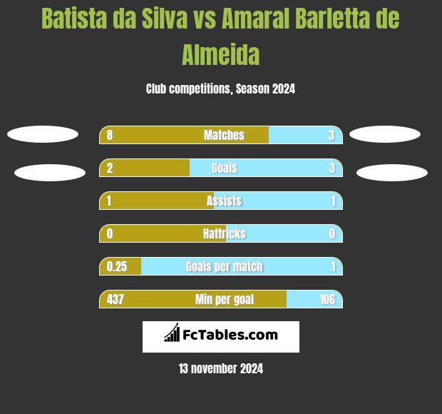 Batista da Silva vs Amaral Barletta de Almeida h2h player stats