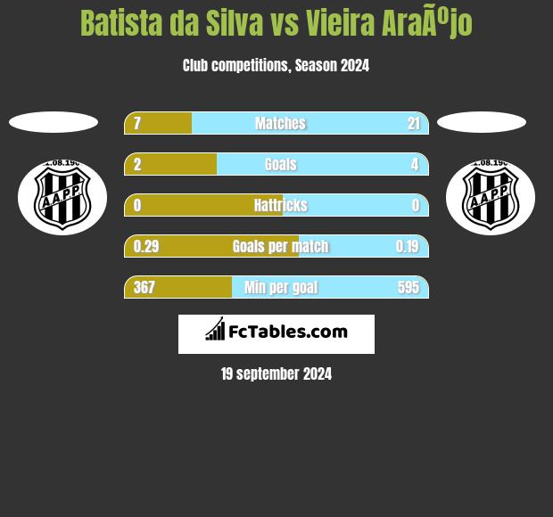 Batista da Silva vs Vieira AraÃºjo h2h player stats