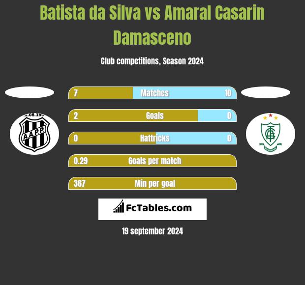 Batista da Silva vs Amaral Casarin Damasceno h2h player stats