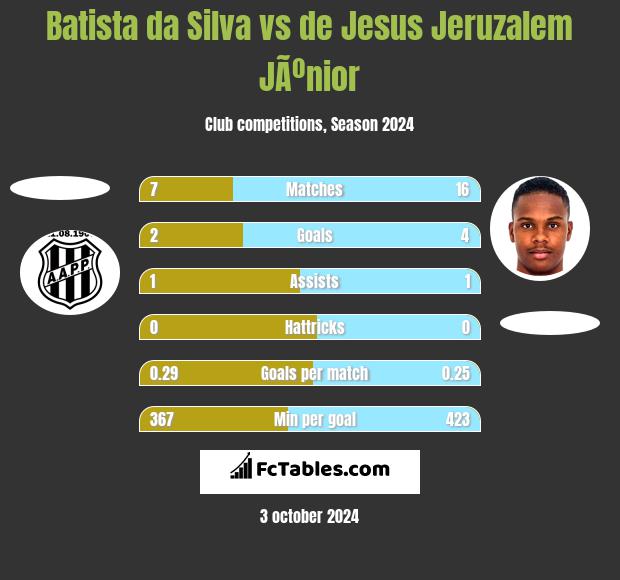 Batista da Silva vs de Jesus Jeruzalem JÃºnior h2h player stats