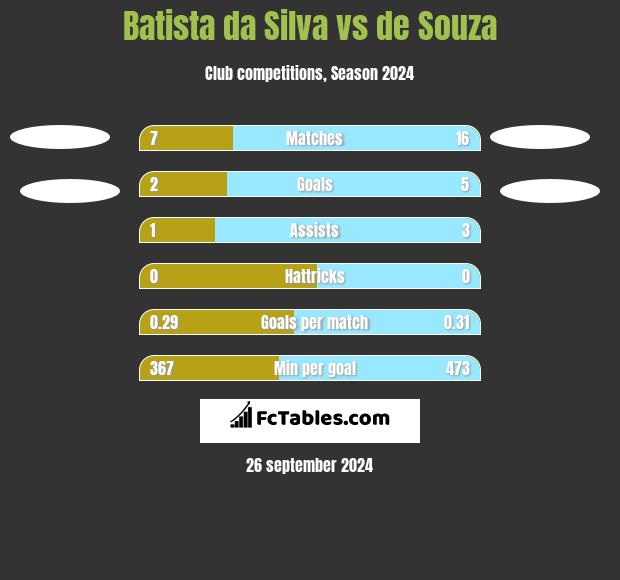 Batista da Silva vs de Souza h2h player stats