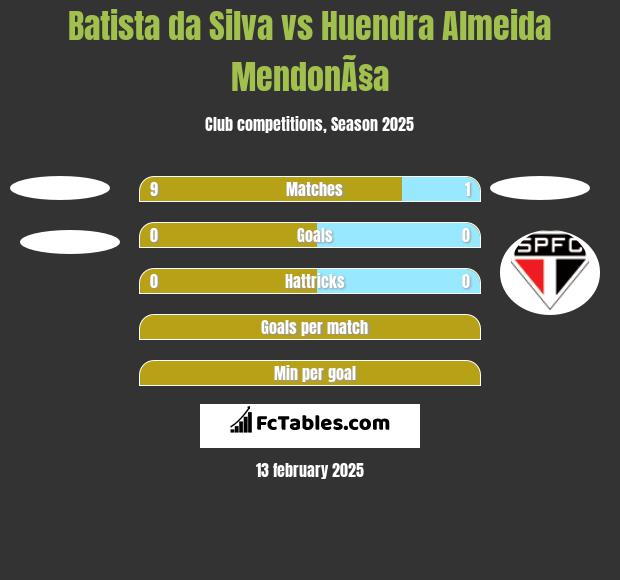 Batista da Silva vs Huendra Almeida MendonÃ§a h2h player stats