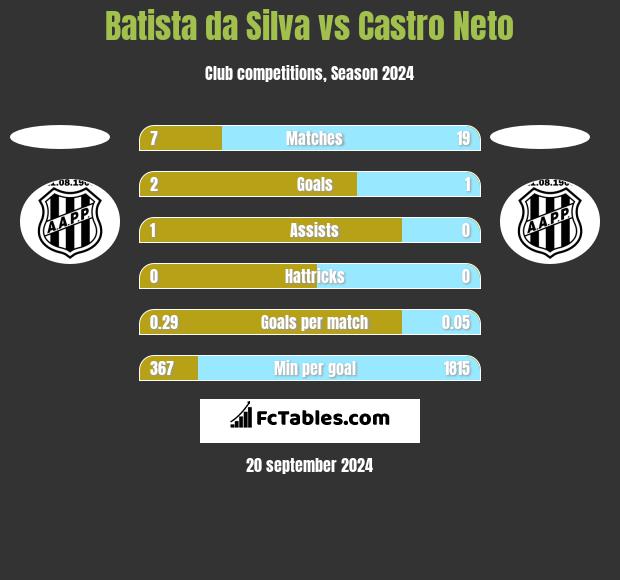 Batista da Silva vs Castro Neto h2h player stats