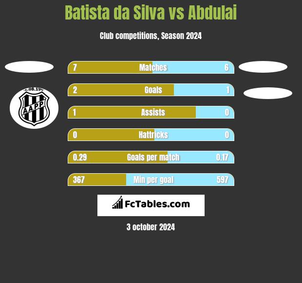 Batista da Silva vs Abdulai h2h player stats