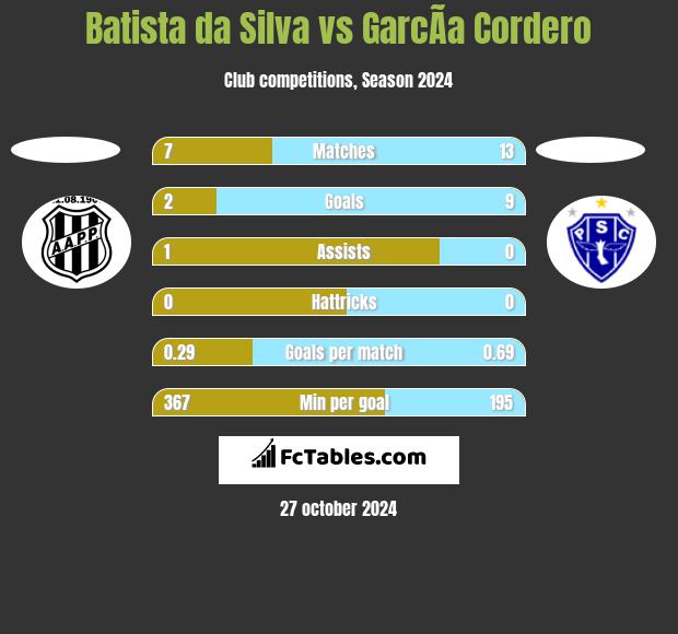 Batista da Silva vs GarcÃ­a Cordero h2h player stats