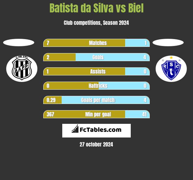 Batista da Silva vs Biel h2h player stats