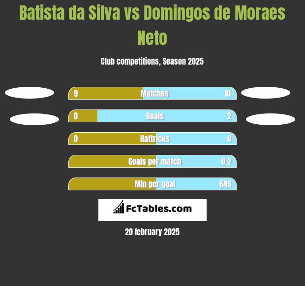 Batista da Silva vs Domingos de Moraes Neto h2h player stats