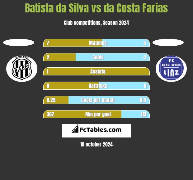 Batista da Silva vs da Costa Farias h2h player stats