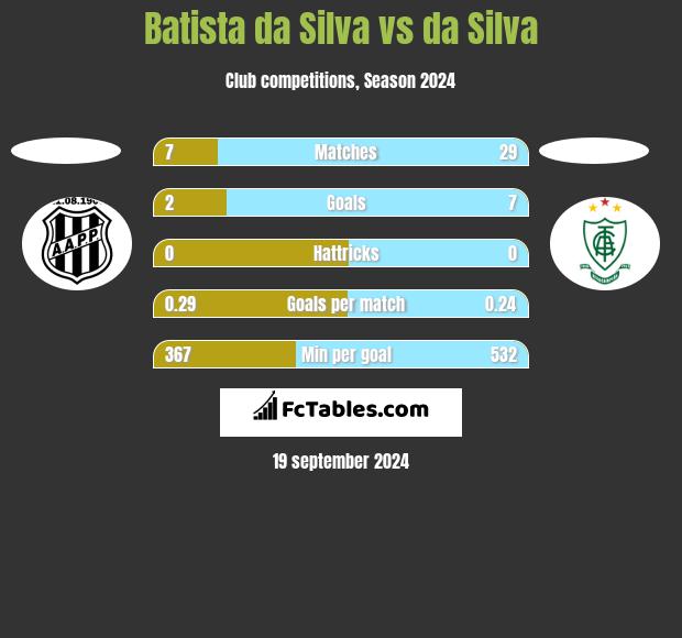 Batista da Silva vs da Silva h2h player stats