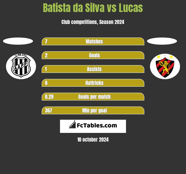 Batista da Silva vs Lucas h2h player stats