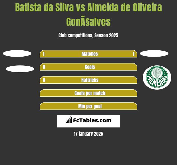 Batista da Silva vs Almeida de Oliveira GonÃ§alves h2h player stats