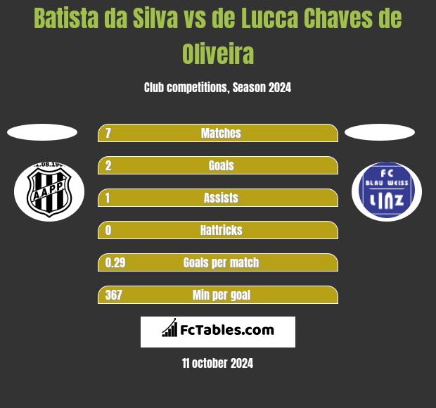 Batista da Silva vs de Lucca Chaves de Oliveira h2h player stats