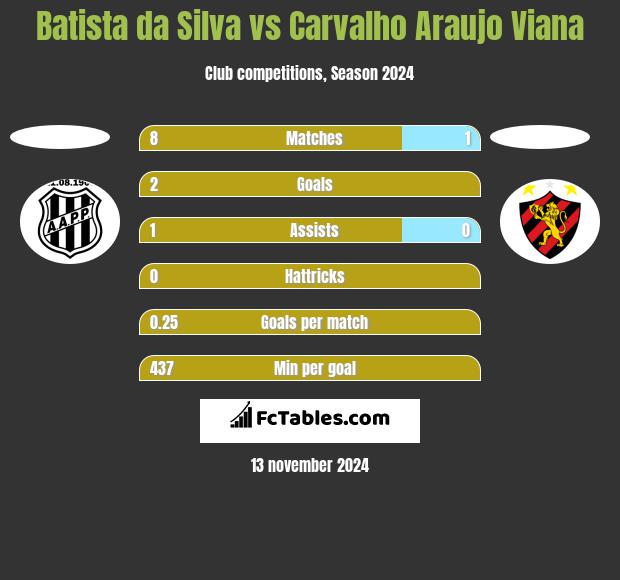 Batista da Silva vs Carvalho Araujo Viana h2h player stats