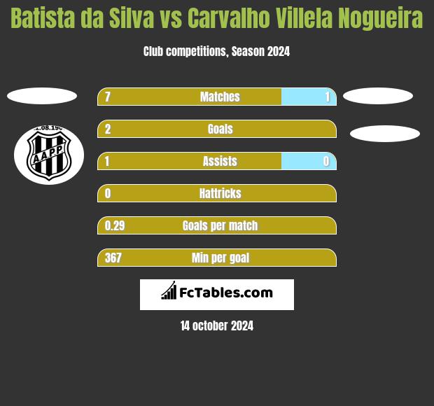 Batista da Silva vs Carvalho Villela Nogueira h2h player stats