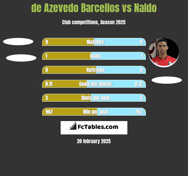 de Azevedo Barcellos vs Naldo h2h player stats