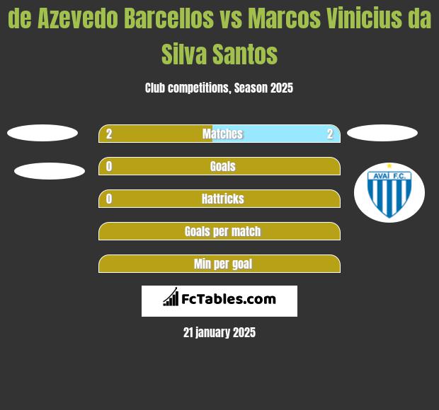 de Azevedo Barcellos vs Marcos Vinicius da Silva Santos h2h player stats