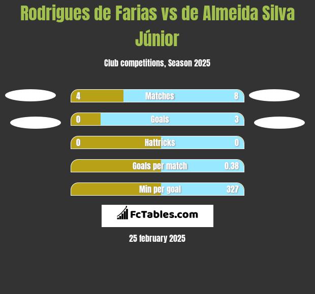 Rodrigues de Farias vs de Almeida Silva Júnior h2h player stats