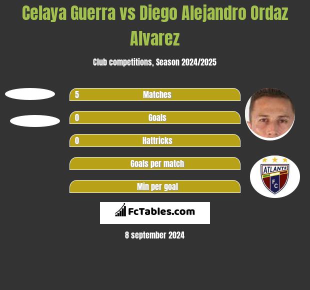 Celaya Guerra vs Diego Alejandro Ordaz Alvarez h2h player stats