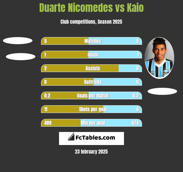 Duarte Nicomedes vs Kaio h2h player stats