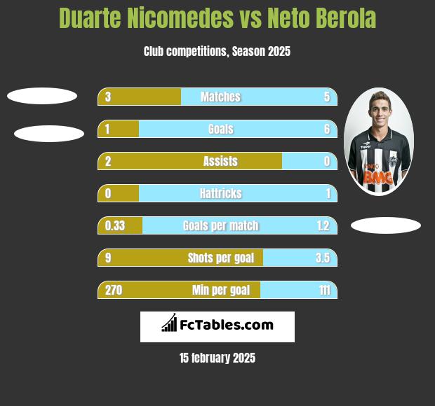 Duarte Nicomedes vs Neto Berola h2h player stats