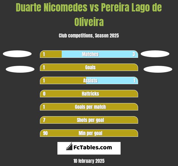 Duarte Nicomedes vs Pereira Lago de Oliveira h2h player stats