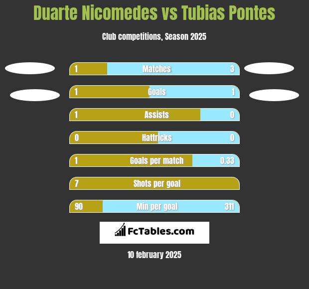 Duarte Nicomedes vs Tubias Pontes h2h player stats