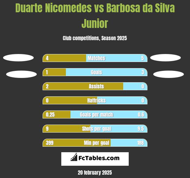 Duarte Nicomedes vs Barbosa da Silva Junior h2h player stats