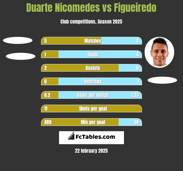 Duarte Nicomedes vs Figueiredo h2h player stats