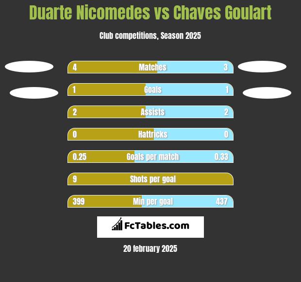 Duarte Nicomedes vs Chaves Goulart h2h player stats