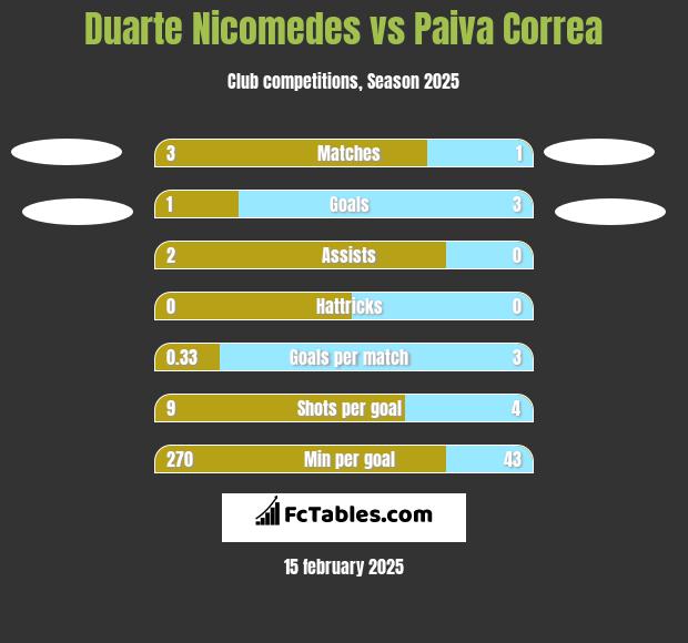 Duarte Nicomedes vs Paiva Correa h2h player stats