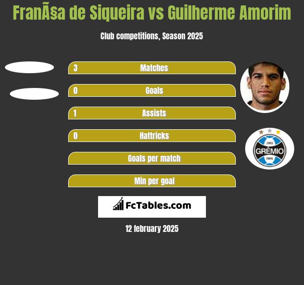 FranÃ§a de Siqueira vs Guilherme Amorim h2h player stats