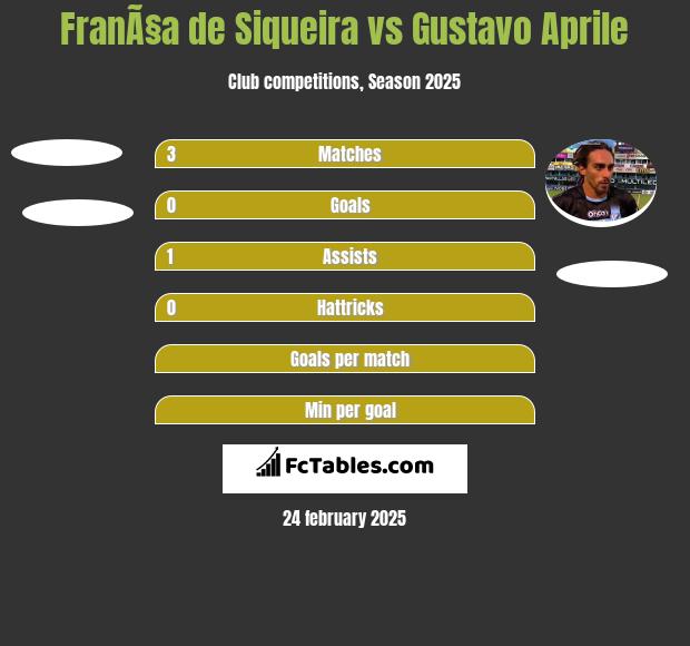 FranÃ§a de Siqueira vs Gustavo Aprile h2h player stats